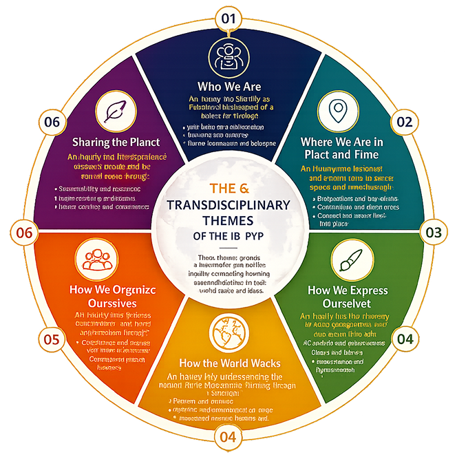 The 6 Transdisciplinary Themes